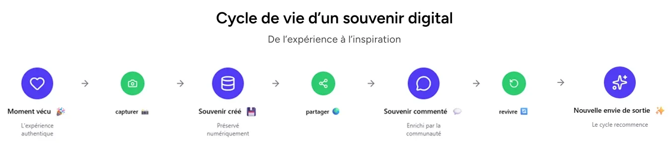 Infographie le cycle de vie d'un souvenir digital (source: Tonight Pass)